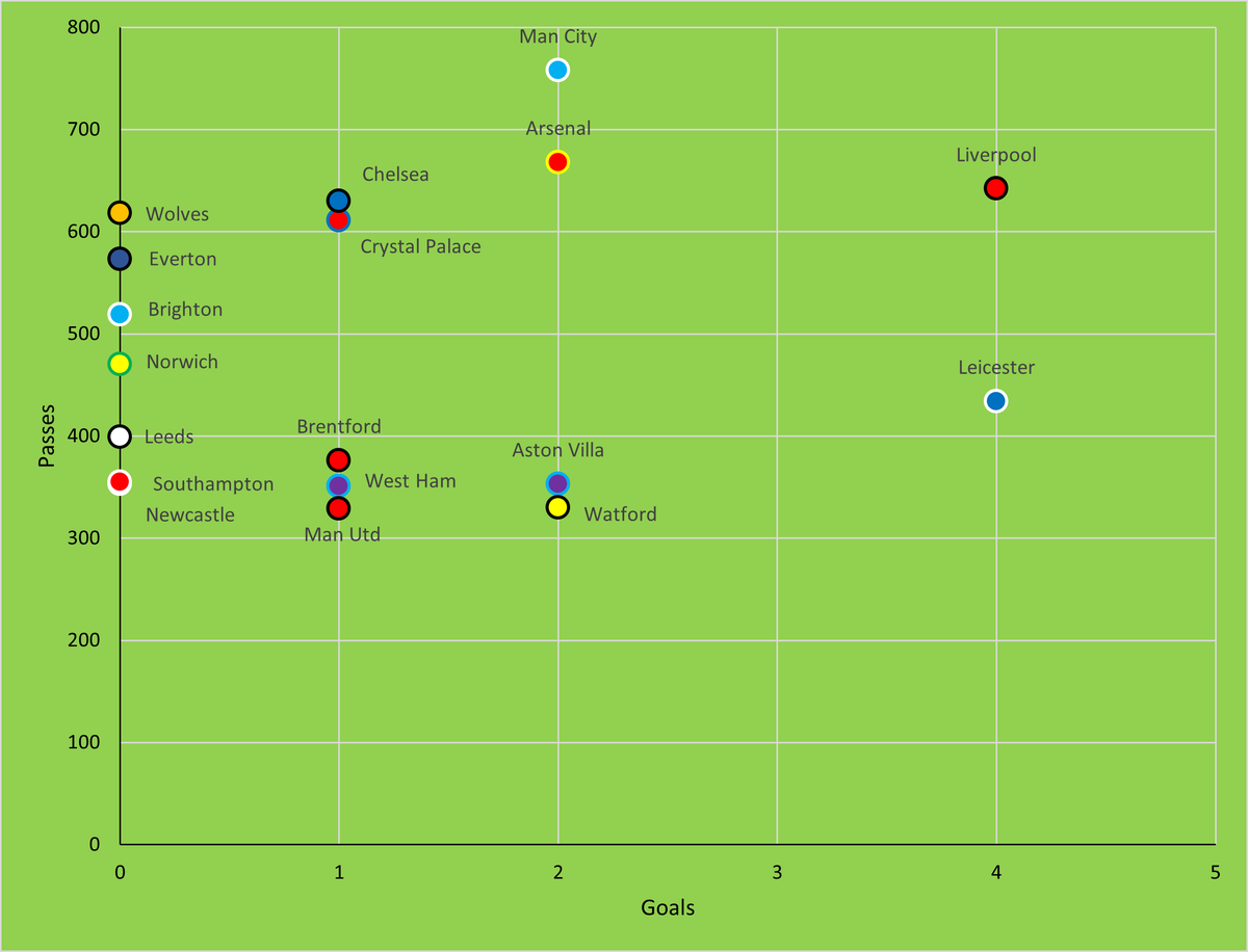 FootballOwl1's tweet photo. An analysis of the @premierleague Gameweek 13 in Stats - a thread #PremierLeague #GW13 https://t.co/XQvz9jJMiy