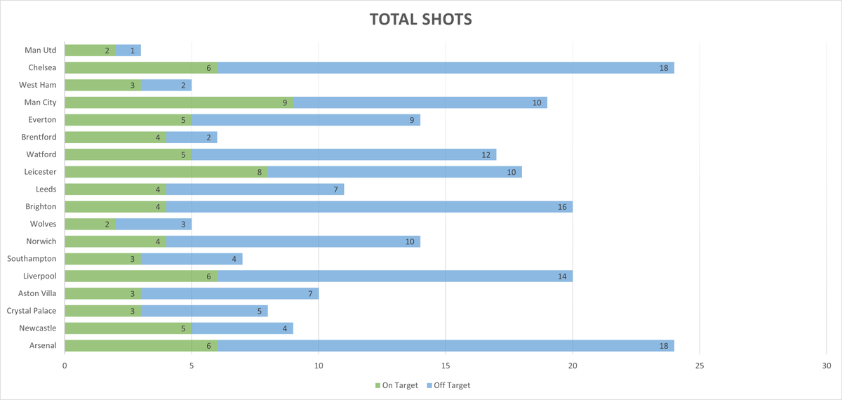 FootballOwl1's tweet photo. An analysis of the @premierleague Gameweek 13 in Stats - a thread #PremierLeague #GW13 https://t.co/XQvz9jJMiy
