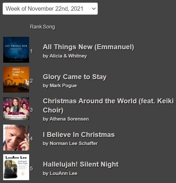 christ_radio's tweet photo. TOP 5 RADIO SONGS This Week at Christian Radio Chart! @Alicia_Whitney_ @MarkPogue @AthenaSorensen @prayon123 @louannlee https://t.co/wYN9edkegM #ChristianRadio #ChristianMusic #ChristmasMusic https://t.co/gEiLS7gv7U