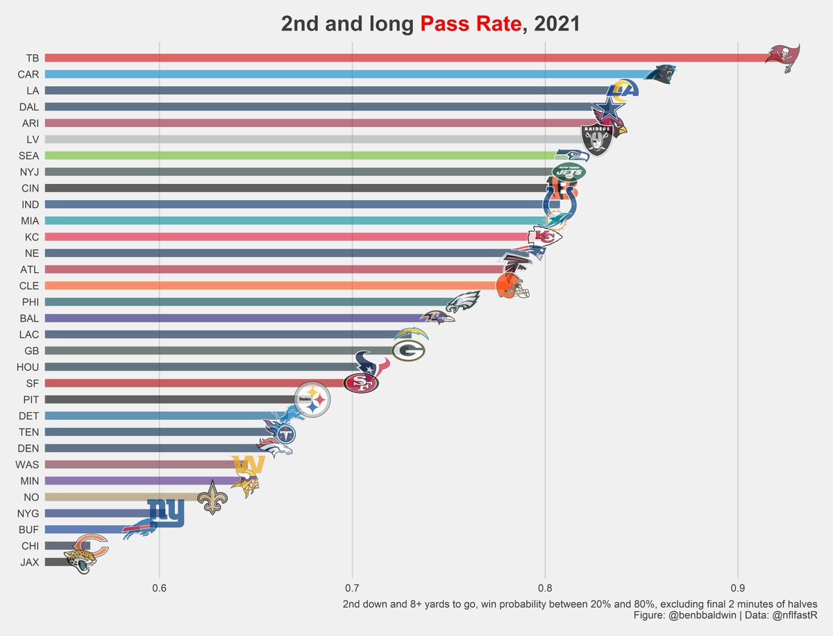Hatz25's tweet photo. @AjKFAN This is from a few weeks ago so I’ll pull an updated view, but we also pass less than nearly every team in the league in 2nd and long (8+ yards to gain) situations, which is the least efficient play in football from an EPA perspective. https://t.co/VP7jQXTCAx