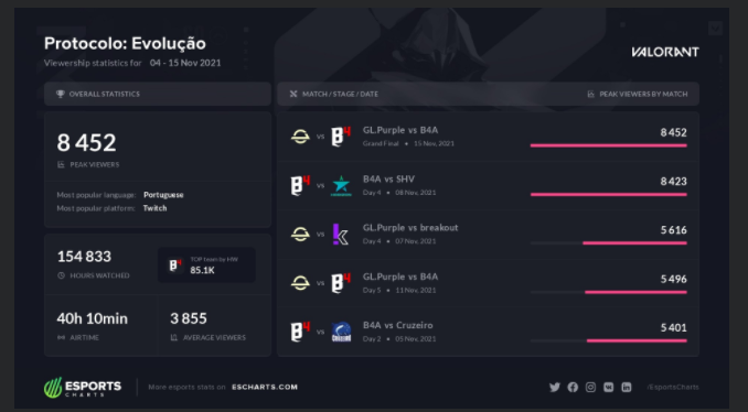 marcelodelimasp's tweet photo. Em 4 meses nós da @BreakoutBr  saímos do nada para ser a Terceira maior audiência de Valorant Feminino e o Quarto time mais popular do cenário:

Motivo de orgulho e de agradecimento à todos que alguma forma faz parte dessa família !
#GoOUT https://t.co/GV2kkjpl2o
