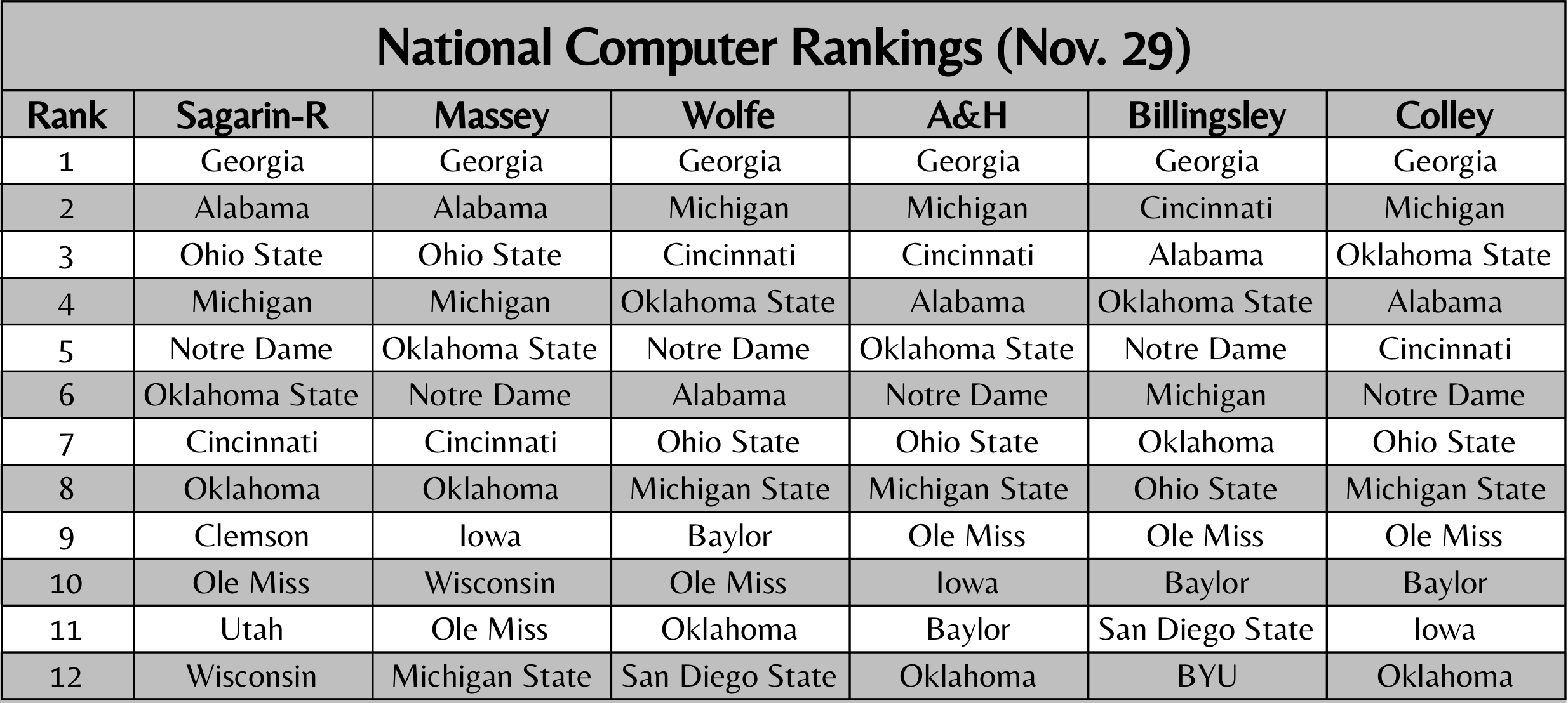 on Twitter "The latest simulated BCS rankings are here