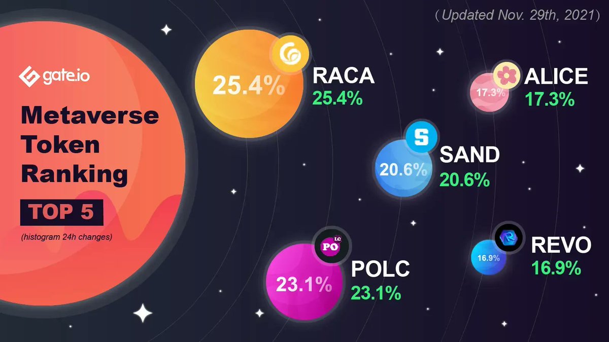 Top #Metaverse Tokens On Gate.io

<a href="/RadioCacaNFT/">Follow @RACA_3</a> ( $RACA ) Is Up By 25.4% Gains

How About Buying A @x_metaverseTokens Token?

Trade: gate.io/trade/RACA_USD…
Learn more about #GameFi: gate.io/blog_detail/33…

#Crypto #Gateio