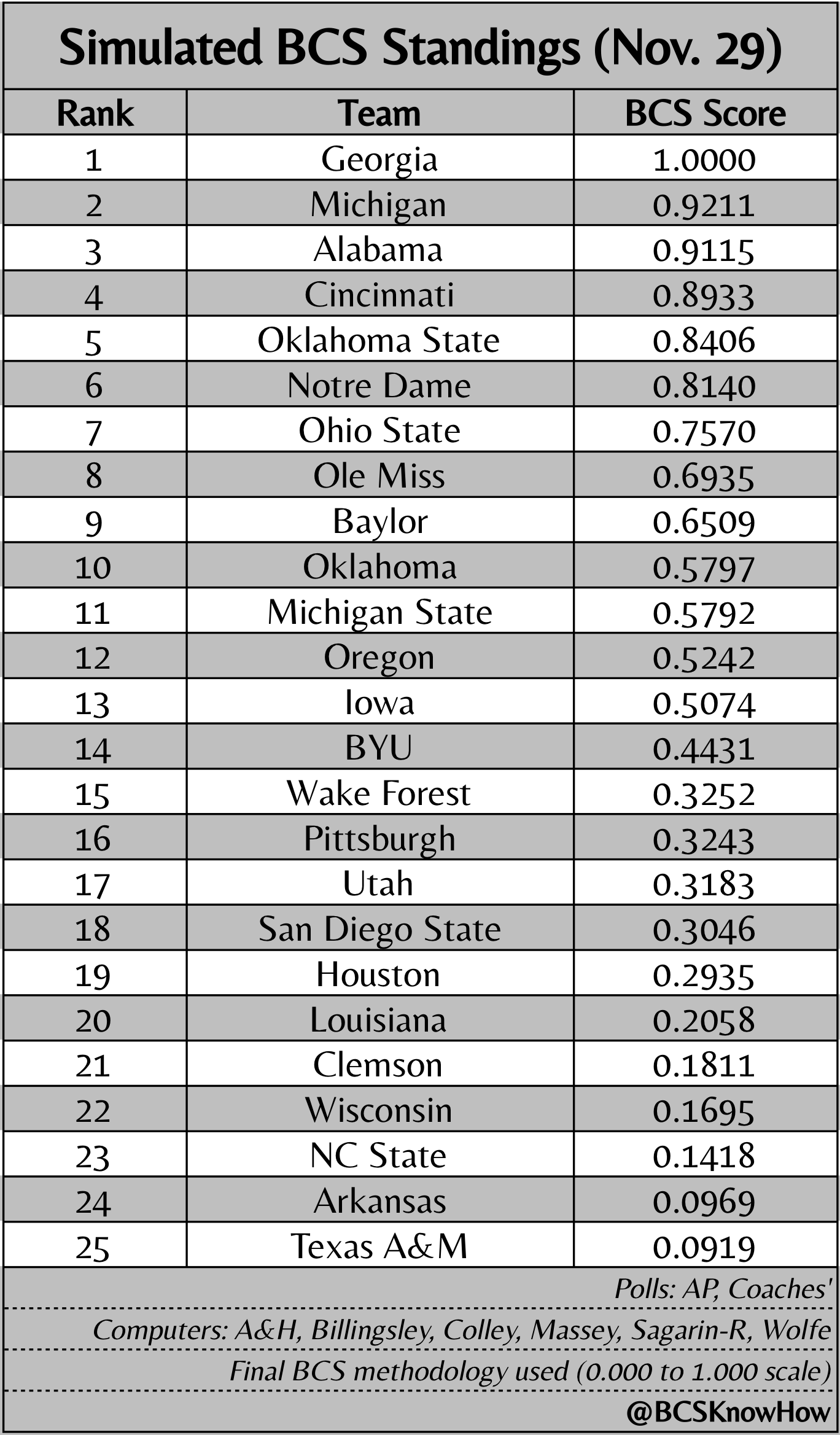 on Twitter "The latest simulated BCS rankings are here