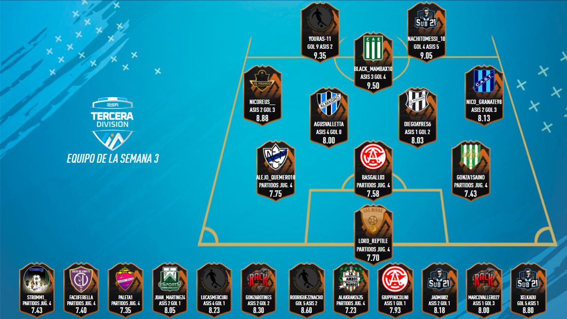 EDLS - #IESATercera 🏆

Les traemos el equipo seleccionado con mejor de esta tercera semana en la Tercera División.

¡Felicitaciones! 🤜🤛