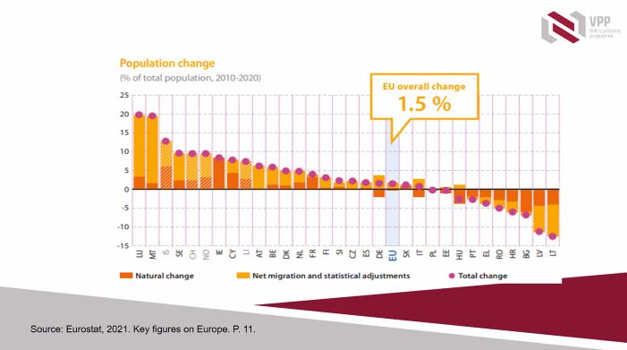 Seit 1990 hat #Lettland 30% seiner #Bevölkerung verloren. Die Bemühungen dem #Bevölkerungsschwund entgegenzuwirken waren bisher nicht erfolgreich. Die #COVID19 Pandemie hat diese Entwicklung noch verstärkt. Juris Krumins von der <a href="/lvuniversity/">University of Latvia</a> zeigt die Zahlen dazu. #WICDepop2021
