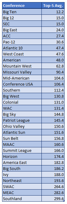 haslametrics's tweet photo. As of this morning (11/29/2021), the average https://t.co/4XOkZfzYg4 performance ranking of the top-five teams from each conference: https://t.co/9WoC8wMECP