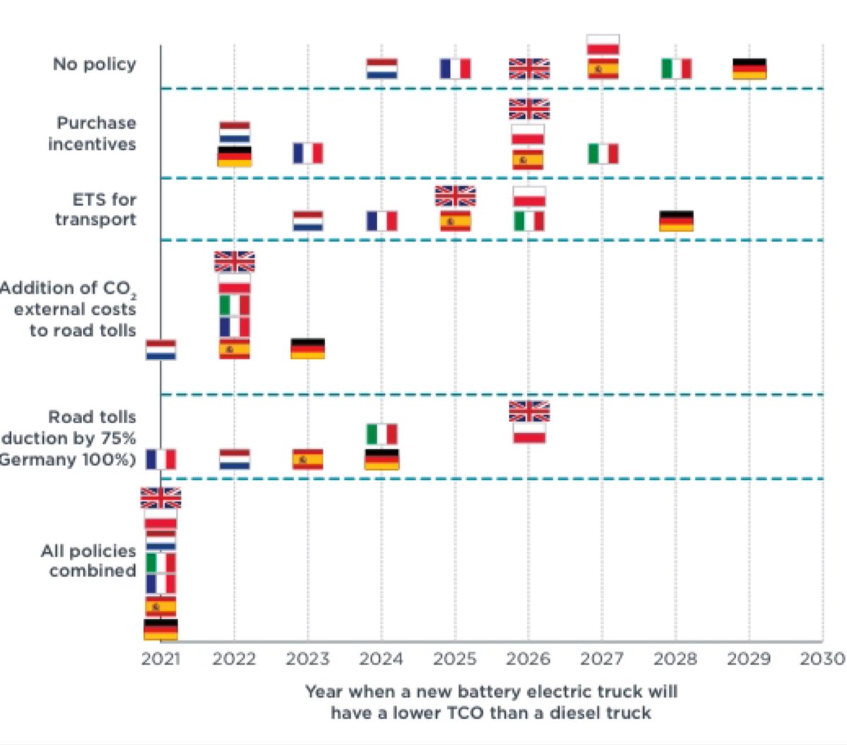 Vandaag publiceert International Council on Clean Transportation <a href="/TheICCT/">The ICCT</a> vergelijking v/d kosten tussen diesel en batterij-elektrische vrachtauto.Wat blijkt: Nederland wordt t eerste land waar batterij-elektrische trekker-oplegger goedkoper is dan diesel. theicct.org/publications/e…