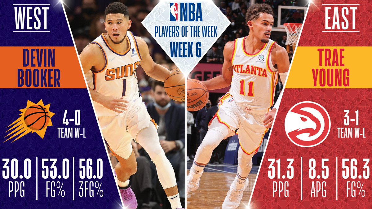 NBAPR's tweet photo. Phoenix Suns guard Devin Booker and Atlanta Hawks guard Trae Young have been named the NBA Western and Eastern Conference Players of the Week, respectively, for Week 6 of the 2021-22 season (Nov. 22 - Nov. 28). https://t.co/ZgElhK9LLP