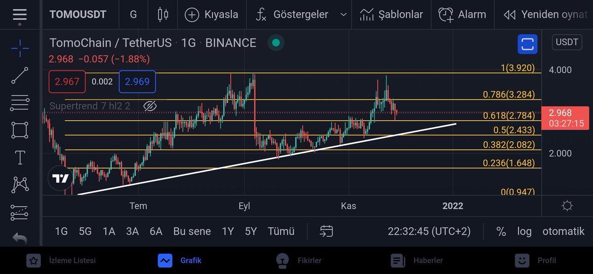 kriptoholder's tweet photo. 🔔 #tomo
- Yükselen trend çizgisi üzerinde kaldığı sürece soru yok. Şuan üzerinde hareket ediyor.
- Destek 2.78. Sıralı destekler ve dirençler işaretli.
#tomousdt #tomousd $tomo https://t.co/vrTui9fafo