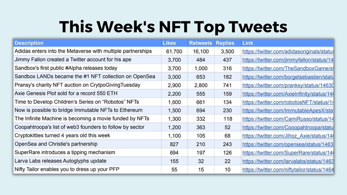 Crawled 15.000 NFT Tweets. Here are the Top 15 by likes, retweets, and replies. Fresh every Monday. Subscribe for free: bit.ly/3cXmxcO