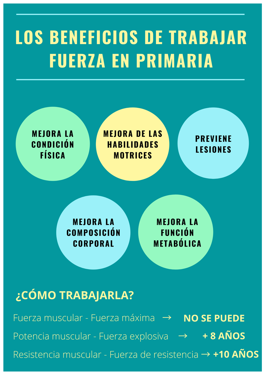 AgustinaM_uib's tweet photo. ¿Sabías que en EP se puede trabajar la fuerza muscular? Pues lo cierto es que existe un mito de que no es posible, pero aquí dejo un póster de creación propia donde se resumen los múltiples beneficios que aporta💪🏋🏻‍♀️
#22121_uib
@EFsaludable_UIB https://t.co/WOrzJ2X5PX