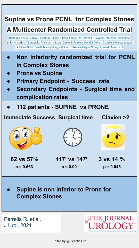 OLD DEBATE IS OVER: Is SUPINE PNL as good as PRONE for complex cases? The answer is YES, no impact in results. But SUPINE may be associated to fewer severe complications. Happy for sharing our last paper, published in the most renowned journal <a href="/JUrology/">Journal of Urology</a> pubmed.ncbi.nlm.nih.gov/34694154/