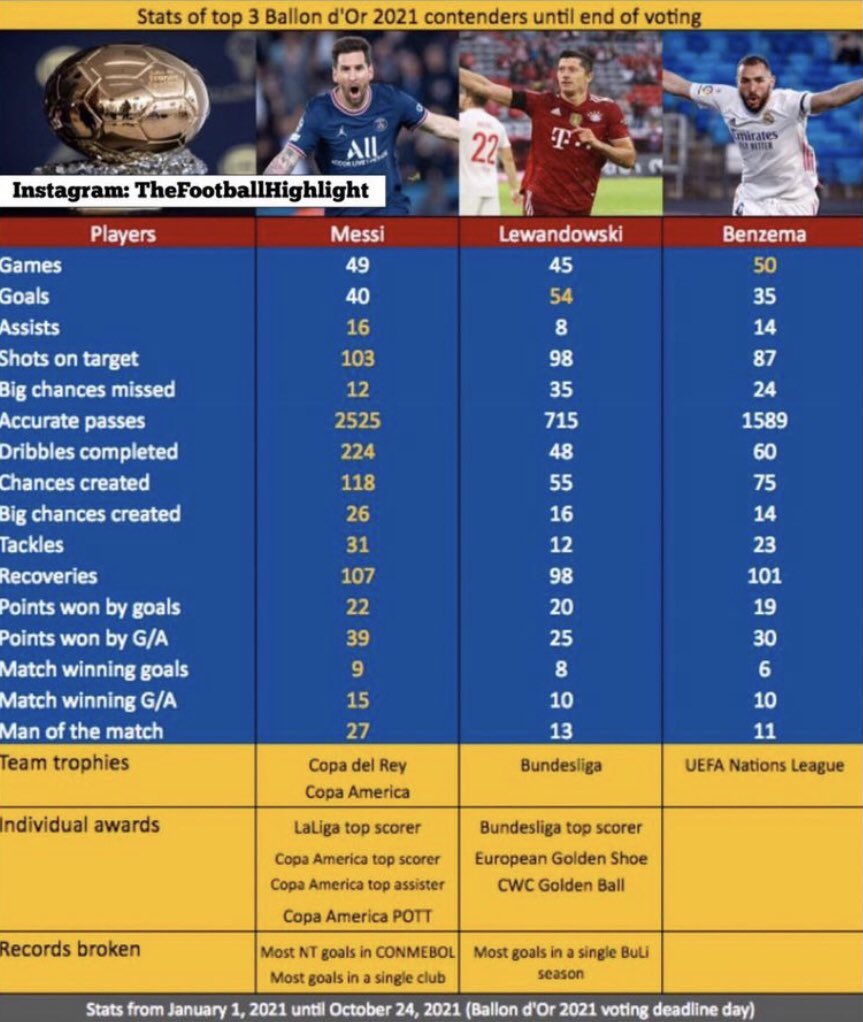 lukestaniforth1's tweet photo. But messi doesn’t deserve it because he has been awful ? https://t.co/Kimb4mN2VM