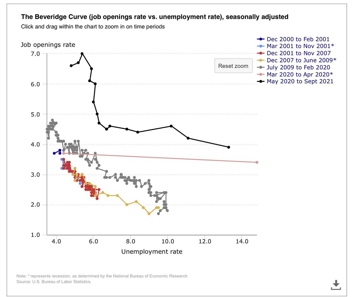 gamesblazer06's tweet photo. @barryknapp @EPBResearch @siddiqui71 Great list… Also Consumer Card Net Charge Offs & Delinquencies are at the lowest in 35+ Years…Beveridge Curve on Steroids, Savings Rate at 7.3% is still at highs versus previous credit cycles.
$XLF #Reflation https://t.co/zZheVOqLyc