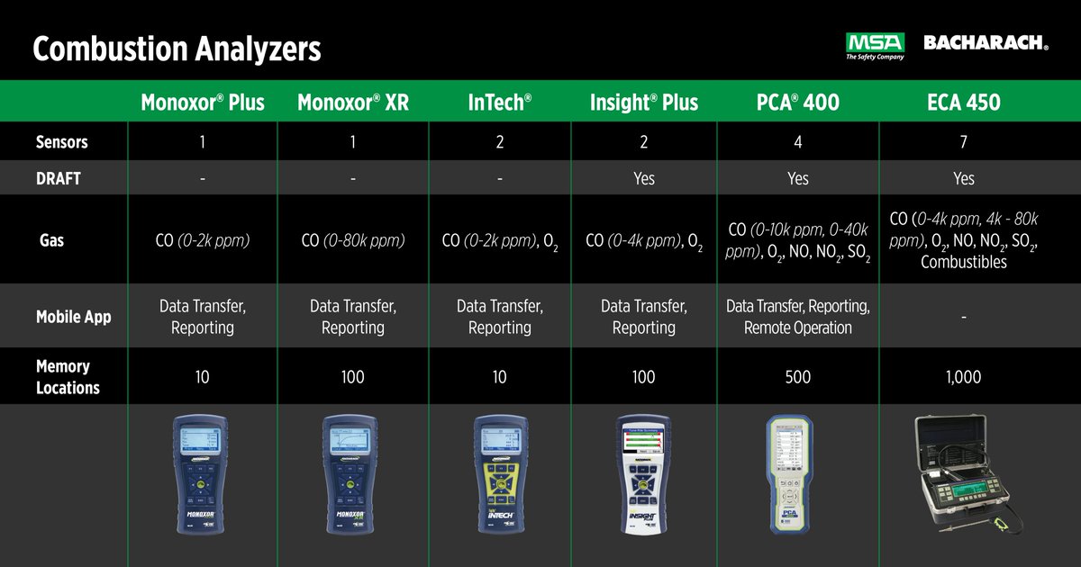 MyBacharach's tweet photo. Cold temperatures are here, and we're ready to help you and your #HVAC team prepare for the season! ❄ Check out our #combustion analyzers and find the best product for your application: https://t.co/ANHHuWMF5T
#safety #combustionanalyzer #combustionanalysis https://t.co/NG9Z8ovFvK