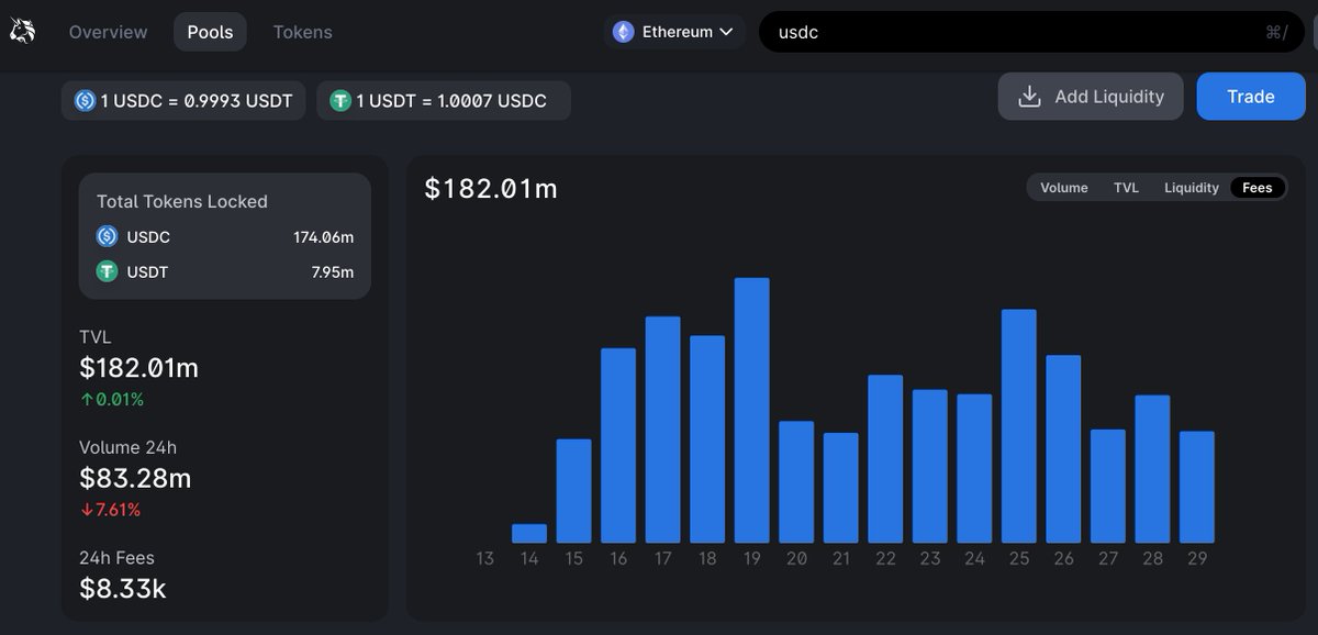 dude_brooo's tweet photo. The new stablecoin pools on @PopsicleFinance is approximately 7x more efficient than LPing on your own on $UNI v3. 

$8.3k in fees in 24 hours on $181M in TVL is 1.7% APR. Popsicle yields 11.35% for the same pool.

There's no reason that capital won't flood into these pools.
$ICE https://t.co/db12TVTrZY