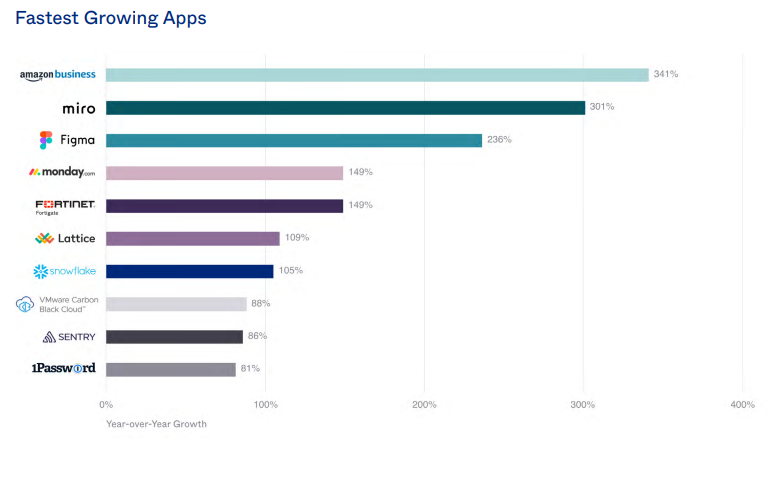 InvestiAnalyst's tweet photo. Okta's Business at work 2021 report:

Okta has a unique way of tracking the fastest-growing apps globally. This report has produced some big winners in the past like $ZM, $DDOG.

Interestingly, this year we have $AMZN, $MNDY, and $SNOW. https://t.co/qUnUtGudsW