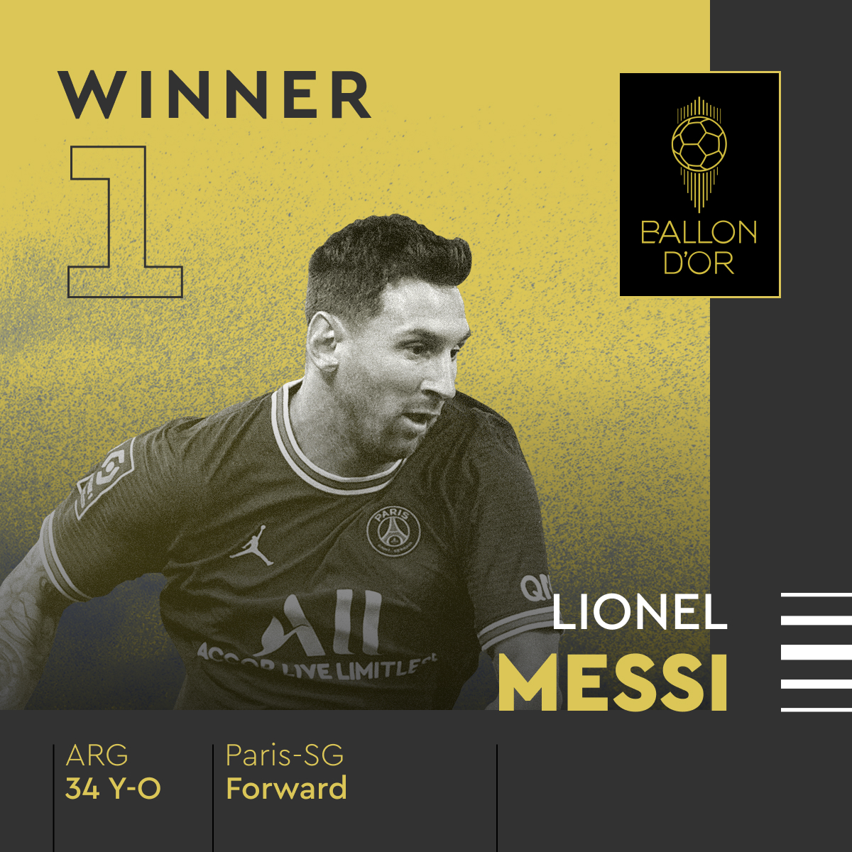 beINSPORTSUSA's tweet photo. 🚨 🇦🇷 OFFICIAL: Lionel Messi is the winner of the #BallonDor!

🐐 PSG’s player expand his legend with his seventh Ballon D'Or👏 https://t.co/nxT9tEkosJ