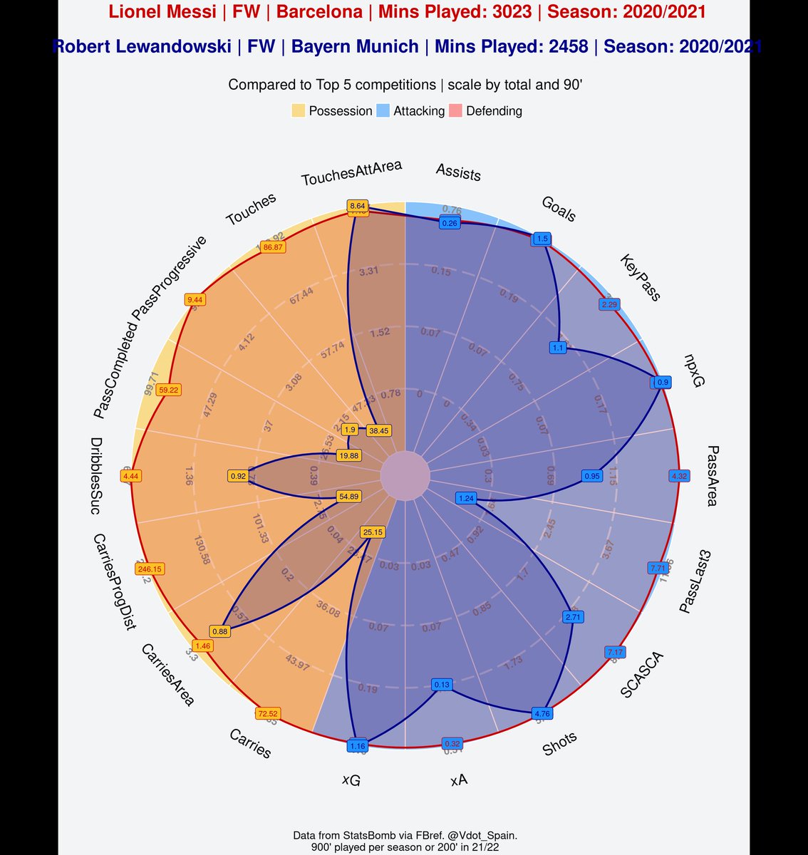 Vdot_Spain's tweet photo. Leo Messi balón de oro por delante de Lewandonski.
Comparamos los datos de ambos jugadores en sus respectivas ligas.
#BalondeOro #BallonDor
📊https://t.co/IyhvmAipFN https://t.co/mrSem5S3lD