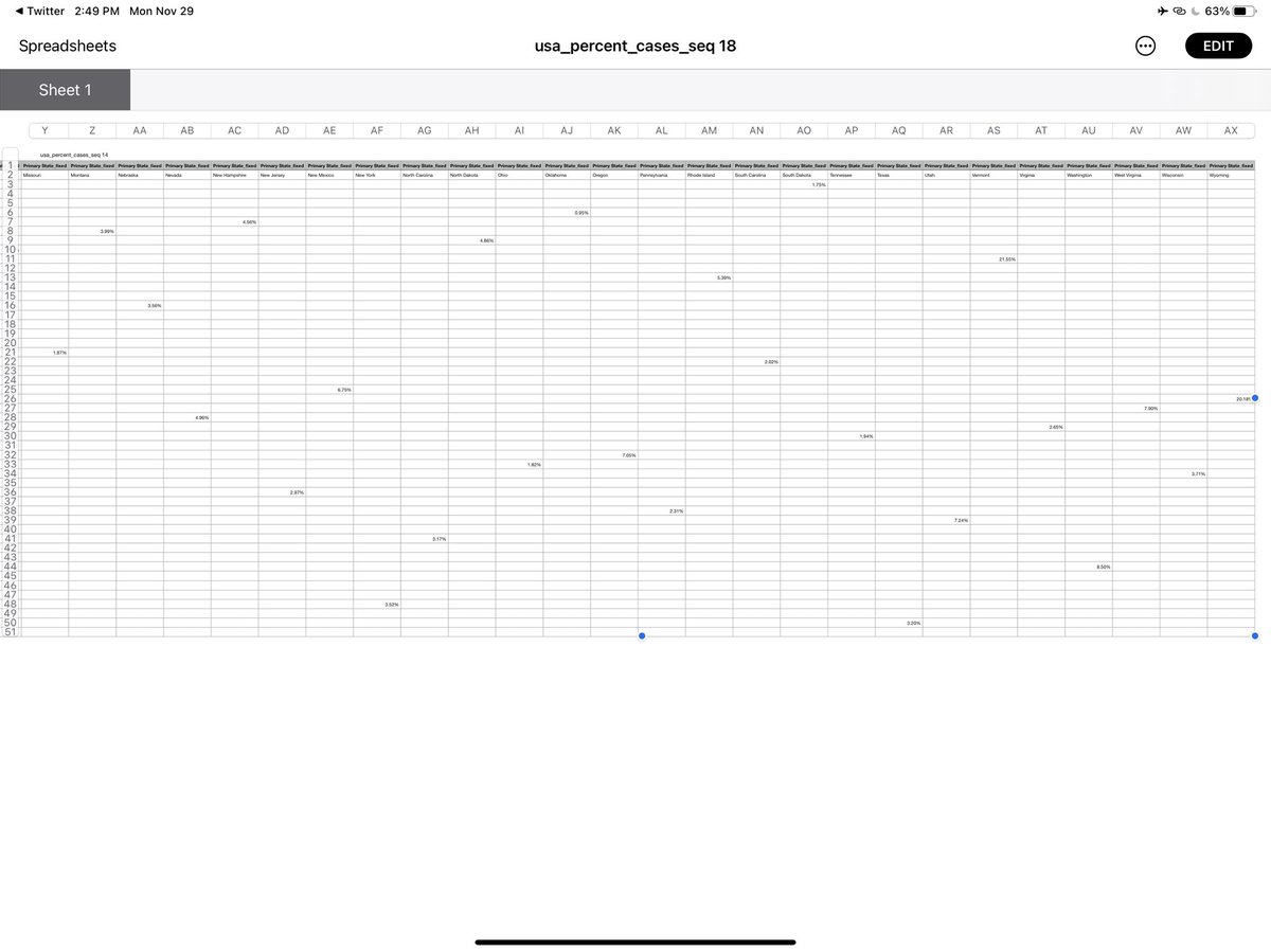GeorgeMonks11's tweet photo. (2) Oklahoma is the only State in the United States that has processed less than 1% of samples looking for variants of concern. #COVID19 #Oklahoma #Omicron #OmicronVariant #CDCdata https://t.co/eFzuLIrg5r