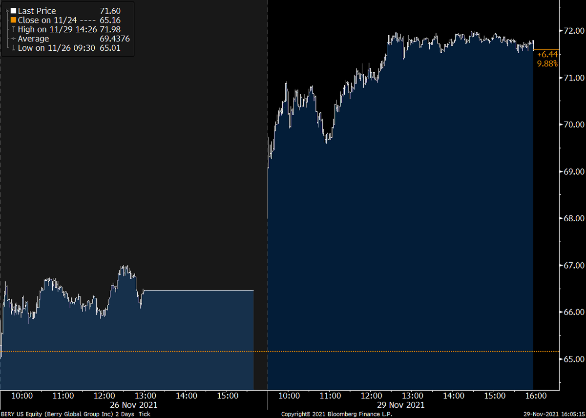 Berry Global (+7.7%) is my Stock of the Day. The shares set a record after activist investor Ancora Capital called for Berry to consider a sale or buyout, along with other options. $BERY bloomberg.com/quote/BERY:US