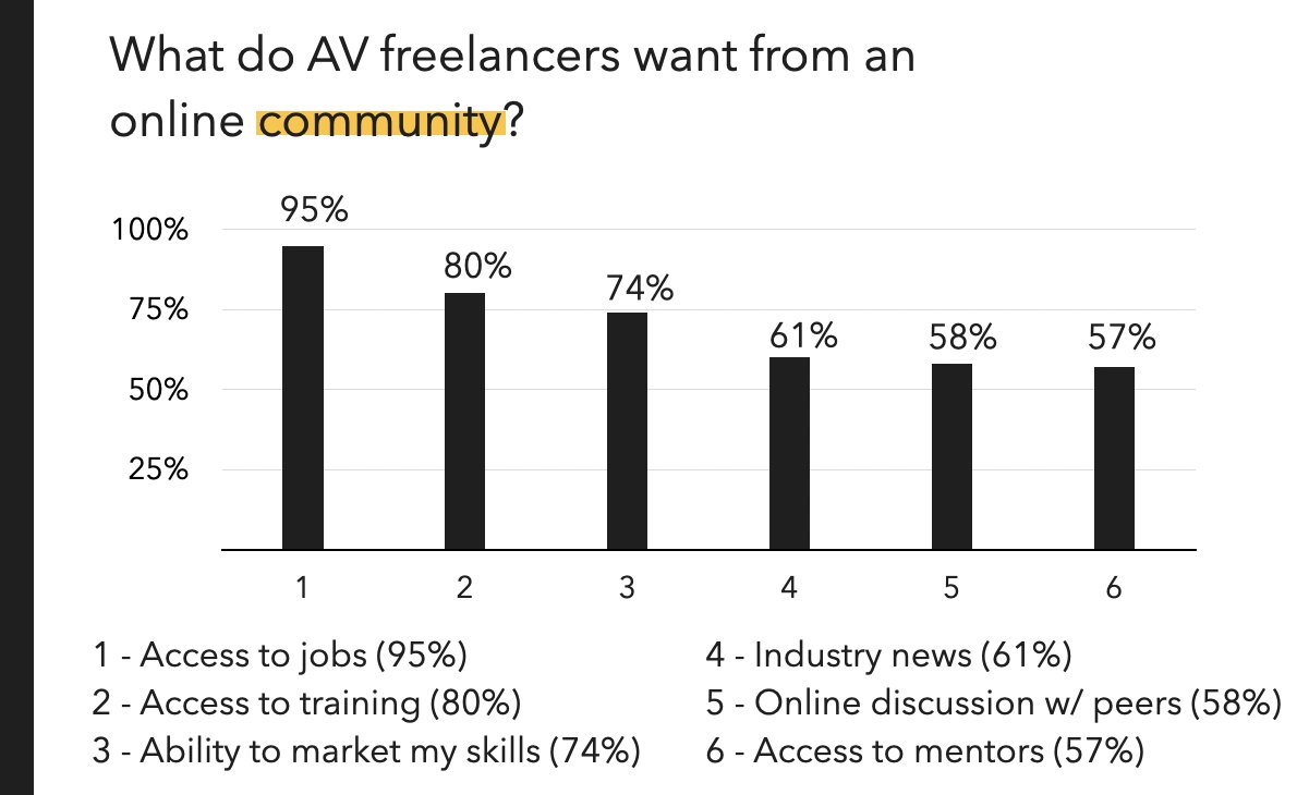 What tools do AV freelancers really want to build their careers? We asked them! See the full results here: bit.ly/3wtDzIB
