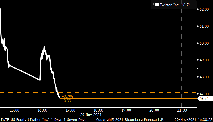 markets's tweet photo. Twitter turns lower https://t.co/AWtZPeUDWb https://t.co/U4uqRgRoPs