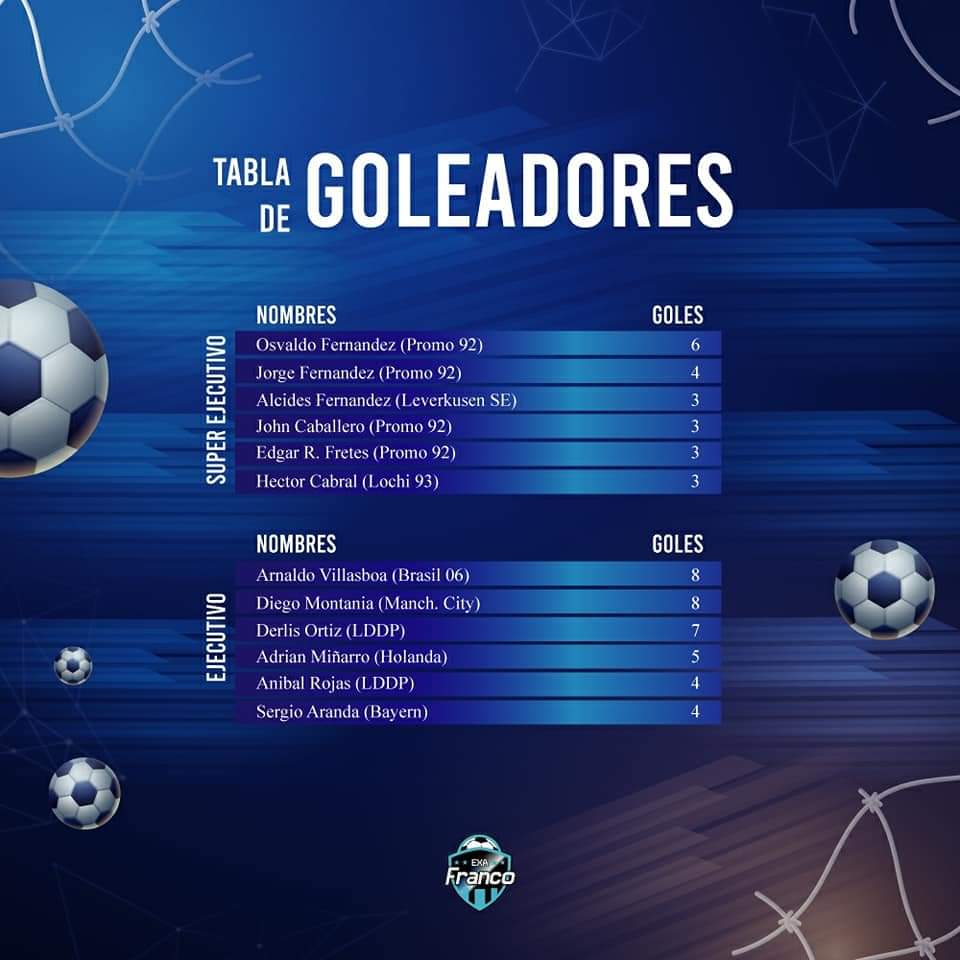 Te presentamos la tabla de goleadores de cada grupo del #Mundialito #ExaFranco  
¿Tu nombre está en la tabla? ⚽⚽🥅
