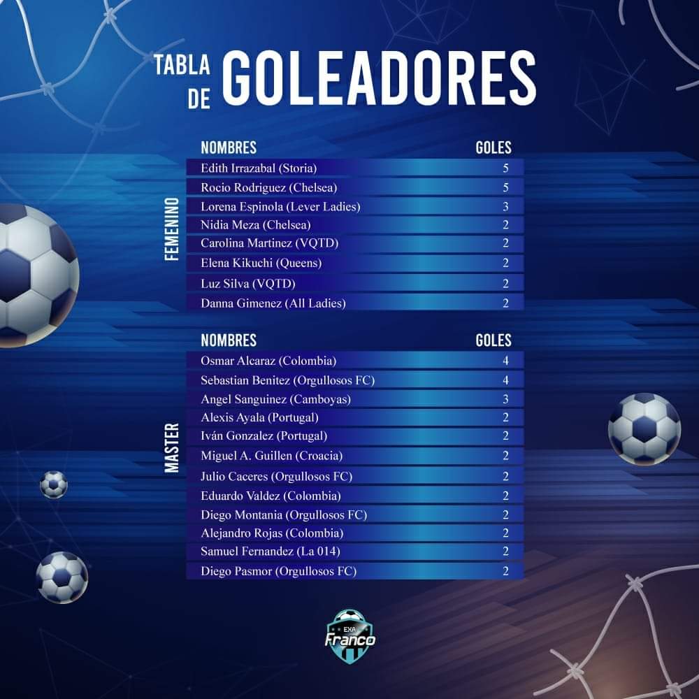 exafranco's tweet photo. Te presentamos la tabla de goleadores de cada grupo del #Mundialito #ExaFranco  
¿Tu nombre está en la tabla? ⚽⚽🥅 https://t.co/WFInUgJ0J8