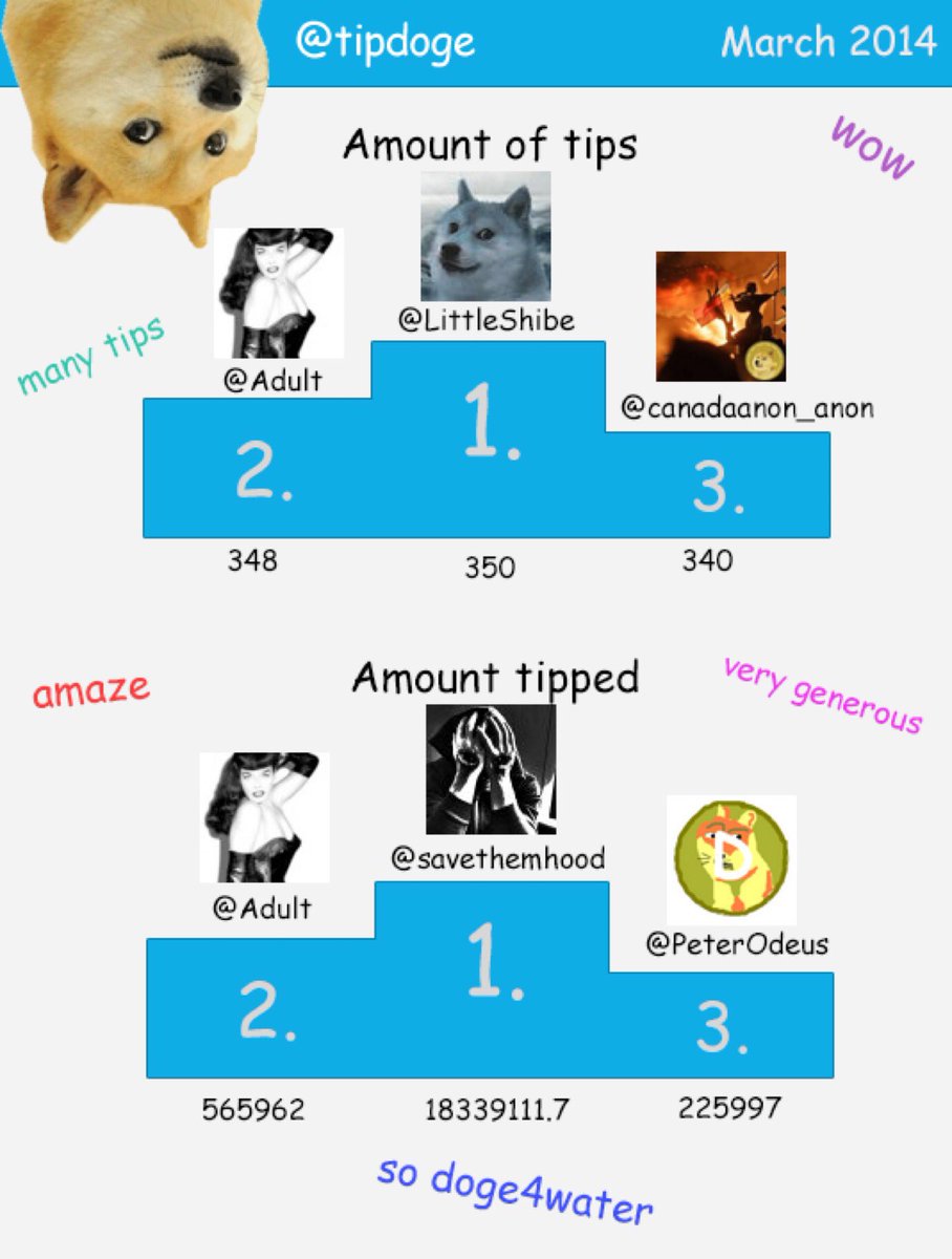 We had #dogecoin tipping on twitter.

Most folks prolly don’t even know bout the old days

<a href="/tipdoge/">Doge Tip Bot</a> <a href="/Kim_Jong_Skill/">Kim Jong Skill</a> #dogeparty #bitcoin