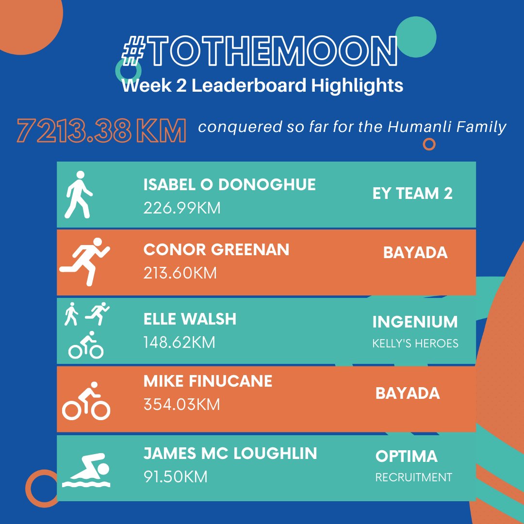 Humanli's tweet photo. EY's Isabel O Donoghue tops #walking! Conor Greenan, Bayada shoots in #running. Leading the #mixedgroup is Elle Walsh from Ingenium. 354.03KM #cycled by Mike Finucane from Bayada!🚀James McLoughlin from Optima Recruitment, braving the #coldwaters is leading the #swimming!☃️ https://t.co/tMtKaA7IFu