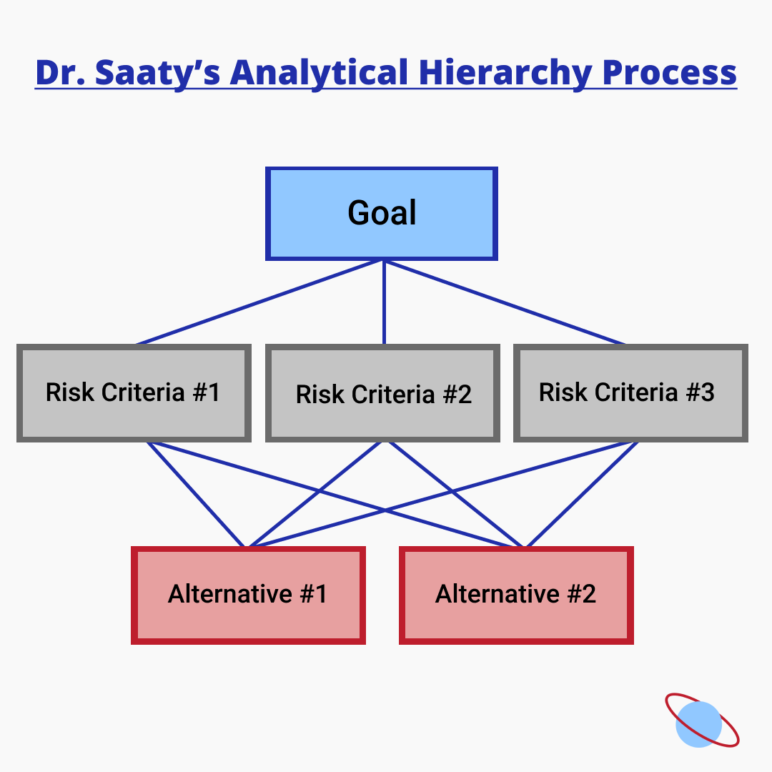 iSolvRisk's tweet photo. The Analytical Hierarchy Process is how iSolvRisk teaches you to make better decisions.

➡️ Start with a Goal- the decision you're trying to make.
➡️ Identify your Risk Criteria- the factors involved in your decision. 
➡️ Add your Alternatives- the options you're facing. https://t.co/LZPDuKXSoI
