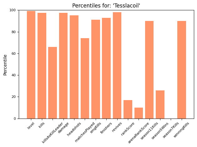 ApexLegendsBot's tweet photo. Hey @APater6076, here are the top stats for 'tesslacoil':

Active Legend: Wattson
LEVEL-----1,337
KILLS-----6,638
WINNINGKILLS-----23.00
DAMAGE-----3,154,597
HEADSHOTS-----1,159
MATCHESPLAYED-----420
REVIVES-----127
TIMESPLACEDTOP3-----119

11/29/21 11:54:25 https://t.co/9PDRQ3vpSc