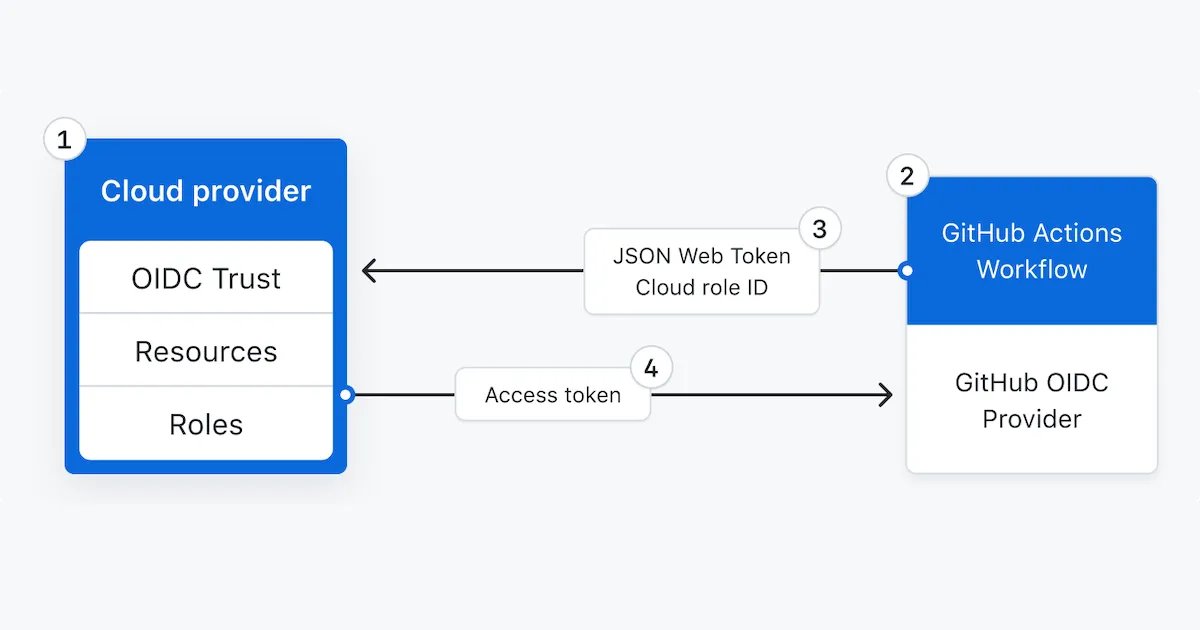 danrigby's tweet photo. Secure deployments with OpenID Connect &amp; GitHub Actions now generally available https://t.co/SRfdP5mLEP https://t.co/1YPvLYTBWC