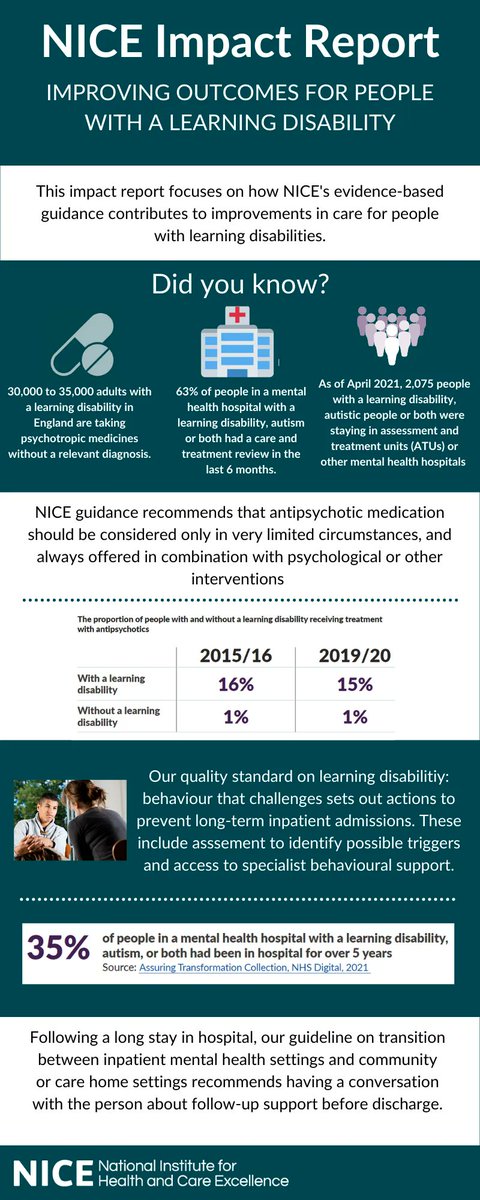 NICEComms's tweet photo. Some people with a learning disability have very long hospital stays. Our latest #NICEimpact report with @mencap_charity sets out actions to prevent long-term stays, including access to community support: https://t.co/eSqpJwMoFk https://t.co/rTcnFhXY23