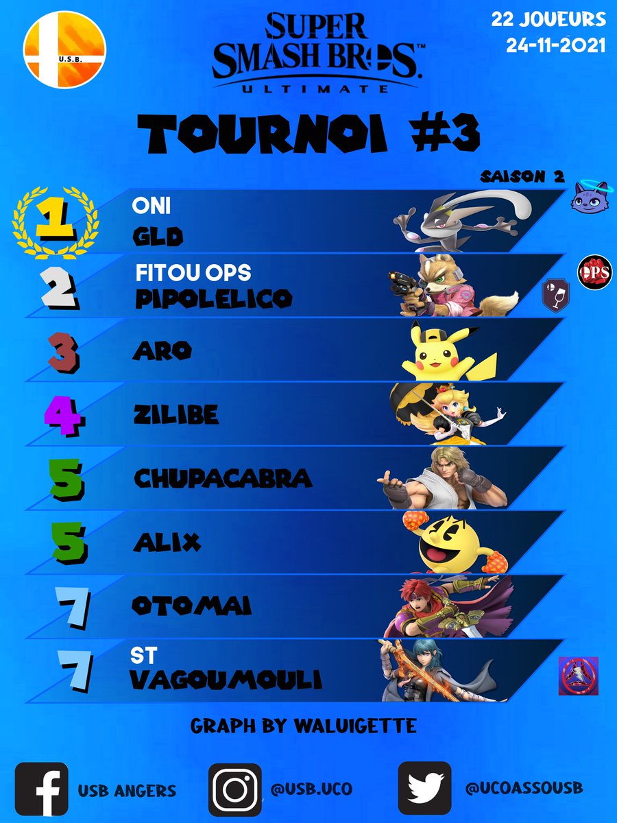 UcoAssoUSB's tweet photo. Et voici les graphes des tournois 1v1/2v2 ! 

Malheureusement nous ne pourrons organiser de tournoi avant 2022 pour des raisons sanitaires...

Ceci conclut donc notre année 2021 merci encore à tous, sans vous pas de tournois ! On vous réserve des surprises pour 2022...On a hâte ! https://t.co/a4JGN8iEOh