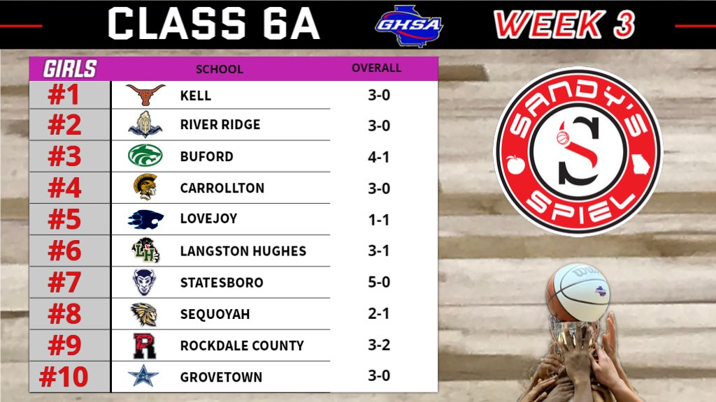 Week 3 <a href="/OfficialGHSA/">GHSA</a> Girls Basketball State Rankings

Class 6A

ANALYSIS: sandysspiel.com/week-3-ghsa-gi…

<a href="/Kandra_Bailey/">KB</a> <a href="/coachcedking/">coach👑</a> <a href="/coachtaylor_rr1/">Jason Taylor</a> @CoachDavisRR <a href="/LHughesSports/">LHHS Athletic Department</a> <a href="/CoachYarbrough/">Chris Yarbrough</a> <a href="/coachtrice/">Xavier Trice Ed.S</a> <a href="/RCHSBulldogs/">Rockdale Bulldogs</a> <a href="/durdencoach/">Gene Durden</a> <a href="/SboroHighSports/">Statesboro High Athletics</a> <a href="/gdukes06/">George Dukes</a>