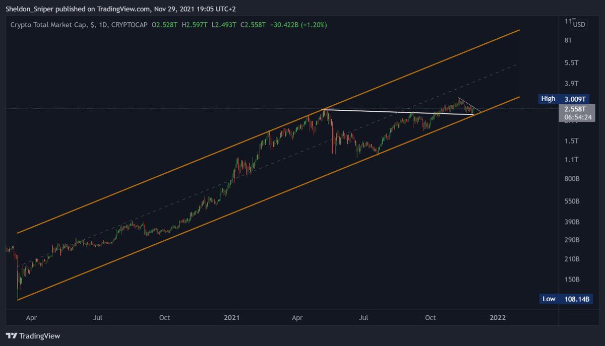 Sheldon_Sniper's tweet image. Total market cap looking amazing 
Great test on support
Money flowing into the crypto market is going to increase tremendously 🚀📈