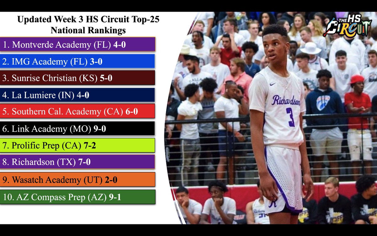 Samad Hines (@samad_hines) on Twitter photo Updated Top-25 National Rankings
(Week 3):
1. <a href="/MVABasketball/">Montverde Academy Basketball</a>
2. <a href="/IMGABasketball/">IMG Academy Basketball</a>
3. <a href="/sunrisehoops/">Sunrise Basketball</a>
4. <a href="/LaLuBasketball/">La Lumiere Boys Basketball</a>
5. <a href="/SocalAcad/">SoCal Academy</a>
6. <a href="/LinkHoops/">๐๐ข๐ง๐ค ๐๐จ๐จ๐ฉ๐ฌ</a>
7. <a href="/ProlificPrep/">Prolific Prep</a>
8. <a href="/RHS_BoysBB/">RHS Boys Basketball</a>
9. <a href="/WATigersBB/">Wasatch Academy Basketball</a>
10. <a href="/AZCompass_Prep/">AZ Compass Prep๐</a>
FULL TOP-25: theseasonticket.com/news_article/sโฆ Updated Top-25 National Rankings
(Week 3):
1. <a href="/MVABasketball/">Montverde Academy Basketball</a>
2. <a href="/IMGABasketball/">IMG Academy Basketball</a>
3. <a href="/sunrisehoops/">Sunrise Basketball</a>
4. <a href="/LaLuBasketball/">La Lumiere Boys Basketball</a>
5. <a href="/SocalAcad/">SoCal Academy</a>
6. <a href="/LinkHoops/">๐๐ข๐ง๐ค ๐๐จ๐จ๐ฉ๐ฌ</a>
7. <a href="/ProlificPrep/">Prolific Prep</a>
8. <a href="/RHS_BoysBB/">RHS Boys Basketball</a>
9. <a href="/WATigersBB/">Wasatch Academy Basketball</a>
10. <a href="/AZCompass_Prep/">AZ Compass Prep๐</a>
FULL TOP-25: theseasonticket.com/news_article/sโฆ