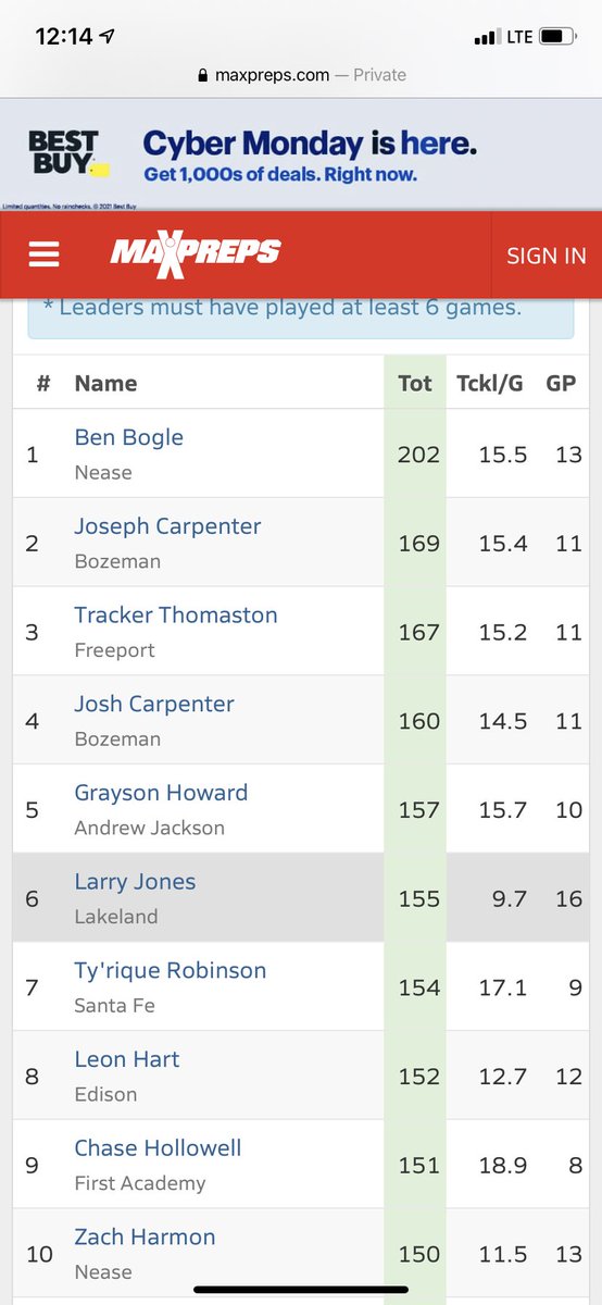 #1 in the state of Florida for tackles(202), #9 ranked nationally.