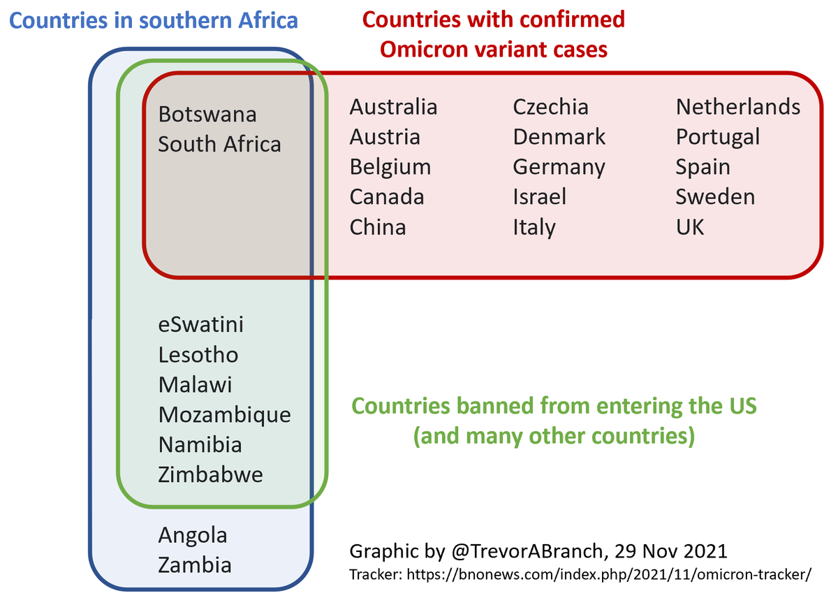 Venn diagram showing that there are 17 countries with confirmed omicron variant cases, two of which are in southern Africa, but that of 8 countries banned from traveling to the US, all are in southern Africa and 6 have zero confirmed omicron cases. 