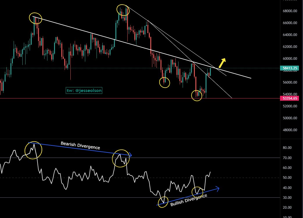 All signs of #bitcoin 8 HR chart says bullish but price is right into main resistance. 

Higher probability entry is above where yellow arrow is so wait &amp; see how price reacts. 😎