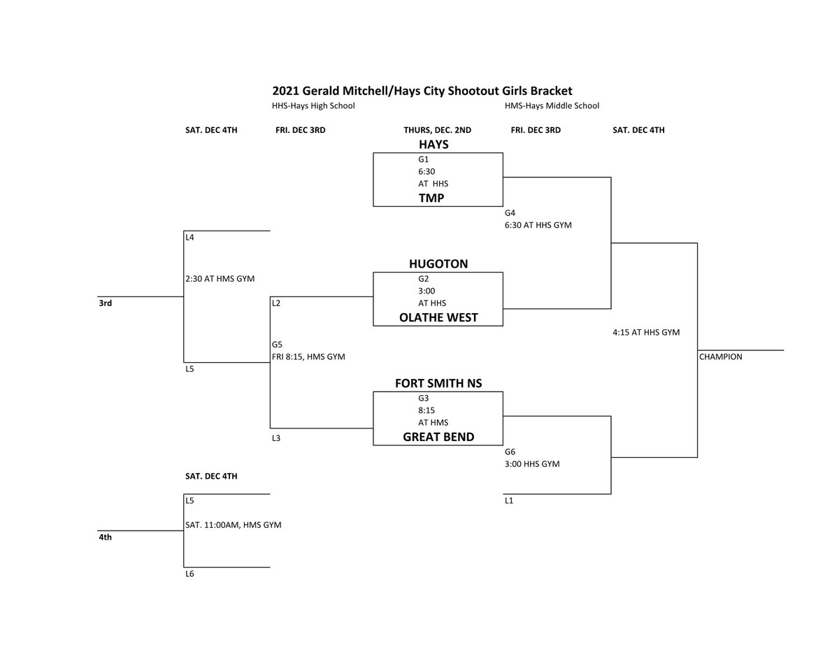 GBHS_Athletics's tweet photo. B/G Basketball Tournament Brackets: @GreatBend_BB @GBHS_LadyBball https://t.co/Cu8WU2PpA5