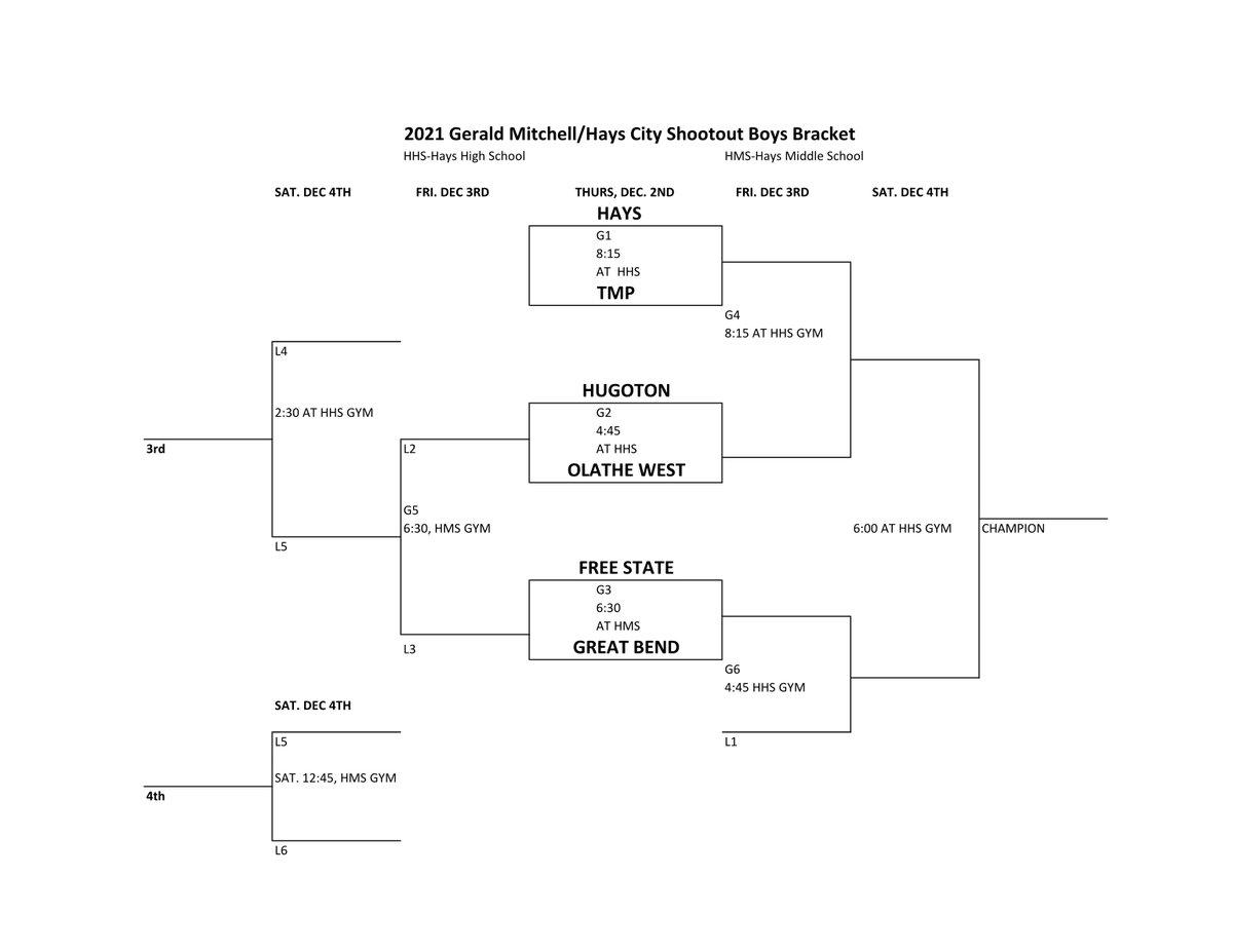 GBHS_Athletics's tweet photo. B/G Basketball Tournament Brackets: @GreatBend_BB @GBHS_LadyBball https://t.co/Cu8WU2PpA5