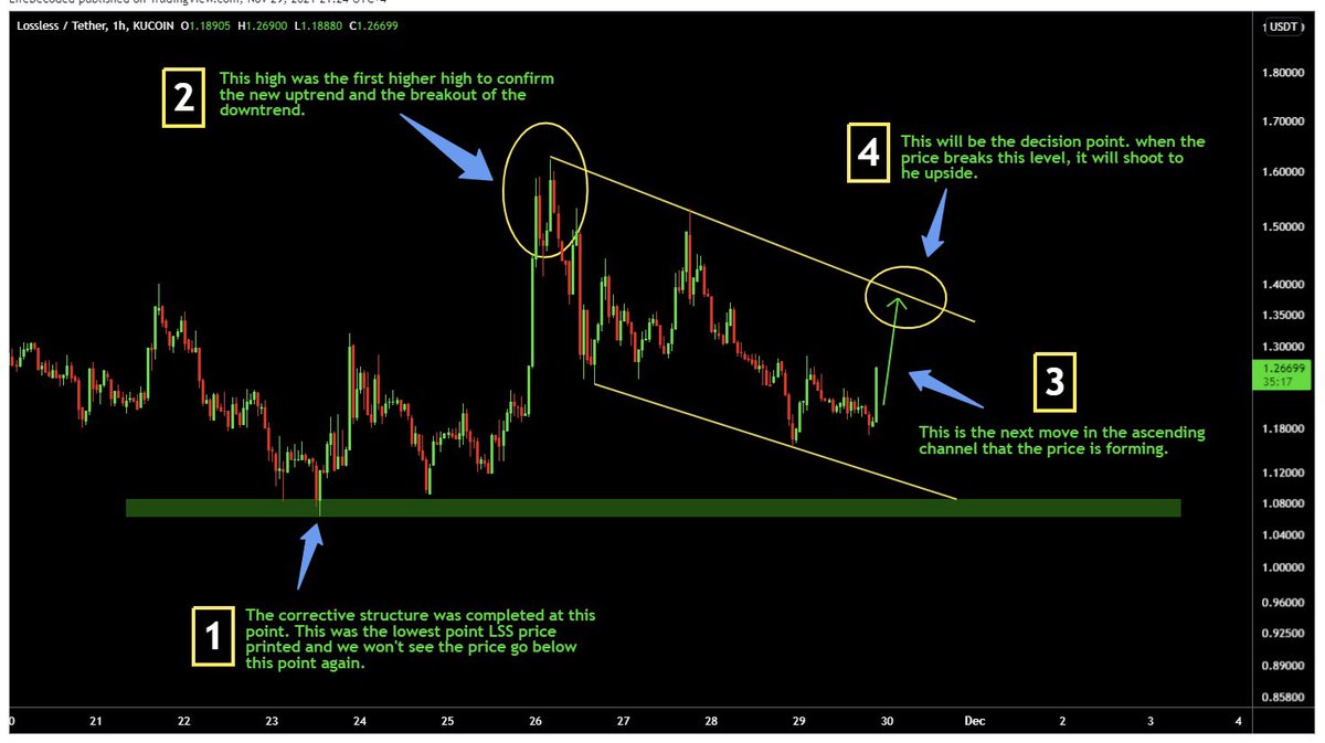 #LSS price started moving right when I was preparing this chart 😄. 

This is the logical sequence of action and a breakout isn’t really far 📈

#lossless $lss #altcoin #altcoinseason #buythedip #AION #alts #100xCoin #CELR #BTC #cryptogiveaway #cryptotrading #ADA #vra #ALGO #ANKR