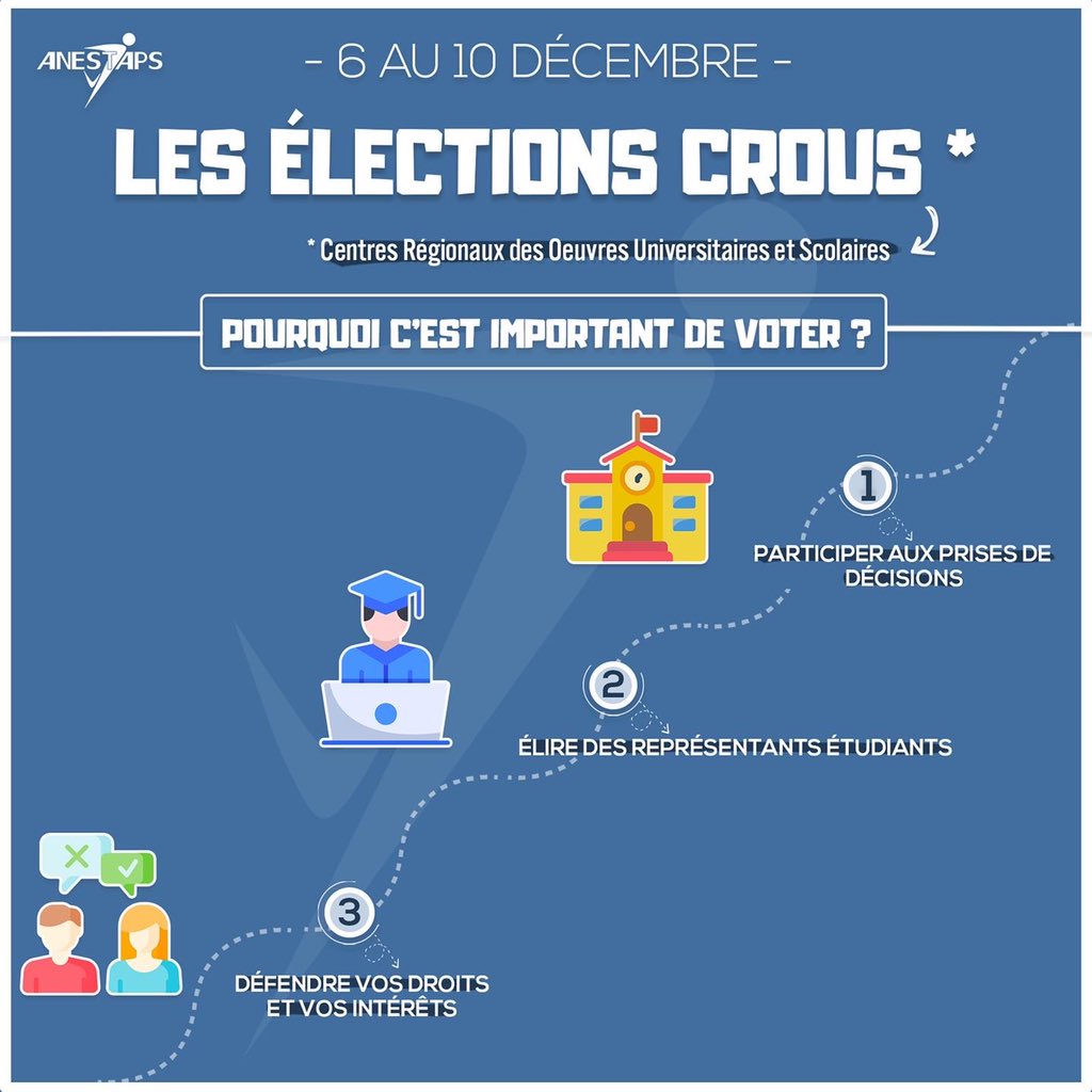 ANESTAPS's tweet photo. [ #CROUS2022 🗳 ] 

Du 6 au 10 décembre auront lieu les élections #CROUS ! 

À quoi ça sert ❓

Élire des représentants étudiants afin d’améliorer les conditions de vie étudiante. 

ℹ️ : Logement, aides sociales, aide à l’emploi, restauration, bourses, culture, international. https://t.co/hQApHSXrB1
