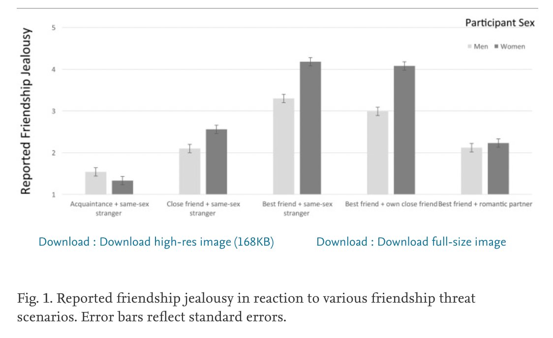 JaimieKrems's tweet photo. In-press at EHB, we explore sex/gender similarities + differences in men's + women's friendship jealousy---those feelings that we sometimes experience when our friends make new friends. 

A short🧵

https://t.co/zb4S6gblJb
1/8 https://t.co/ecBsjxUiAe