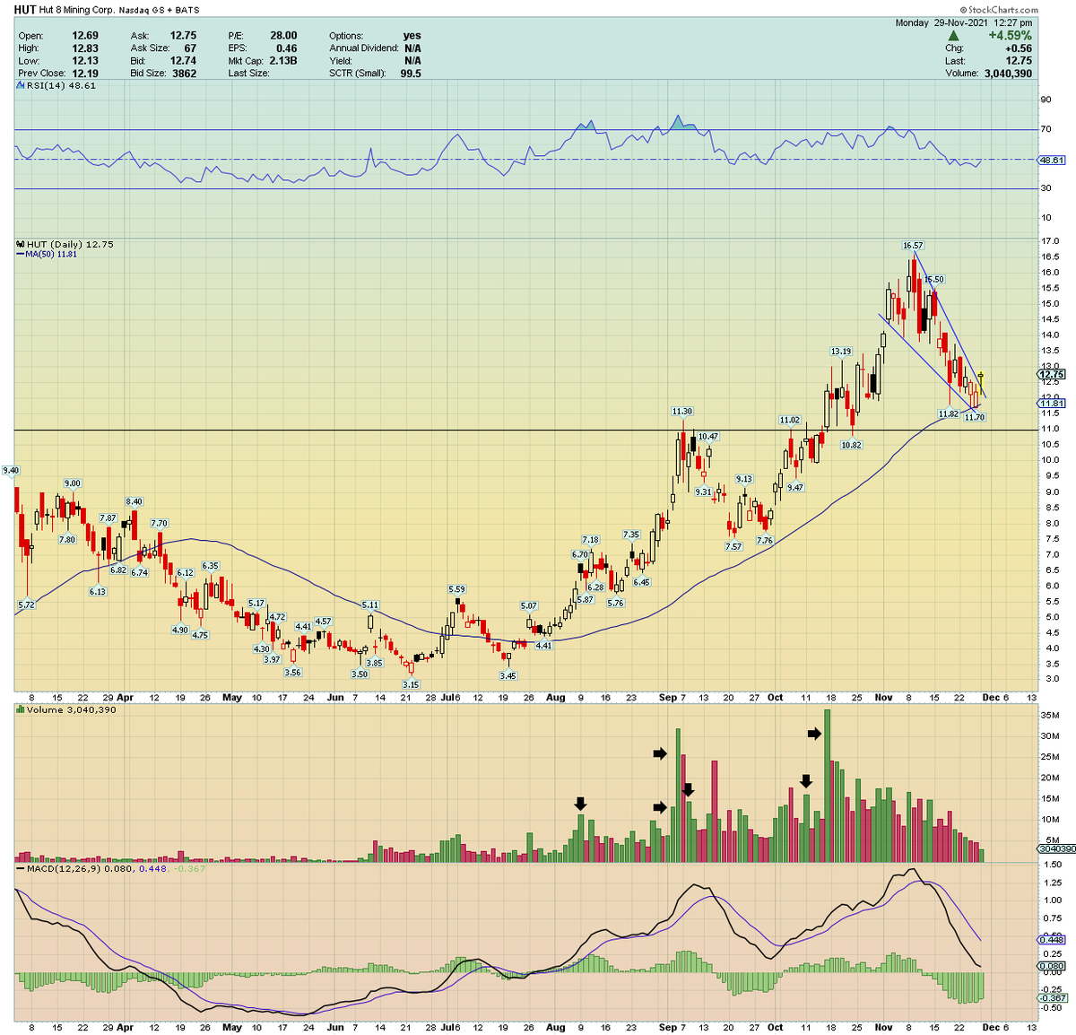 traderstewie's tweet photo. $HUT ... 
Starting to look interesting again after the recent pullback to test 50 day MA 

At a decent risk to reward spot here...

Targets $15 to $16 minimum https://t.co/sMBqVrizoU