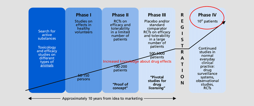 Phase 2 clinical trials.